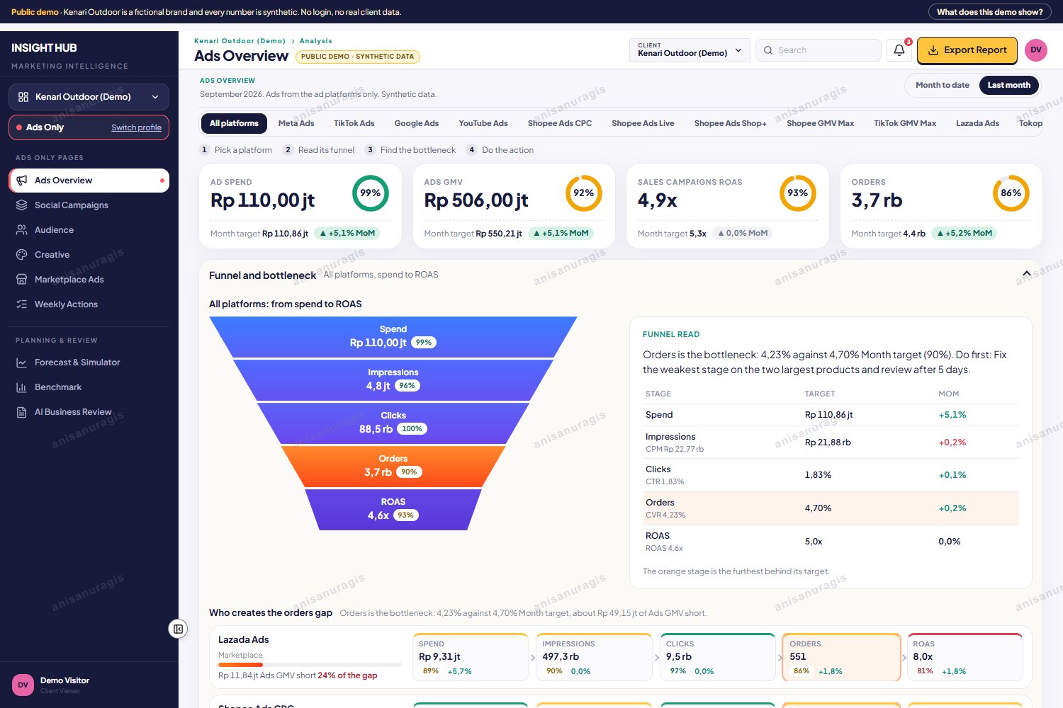 Dashboard demo: funnel dari spend sampai ROAS dengan insight