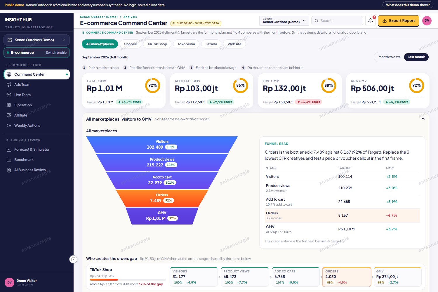 E-commerce Command Center: funnel dari visitors sampai GMV